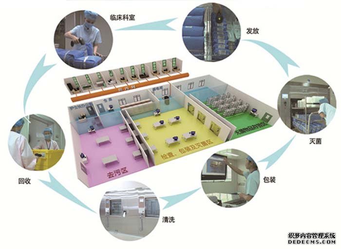消毒供应中心全程控制方案